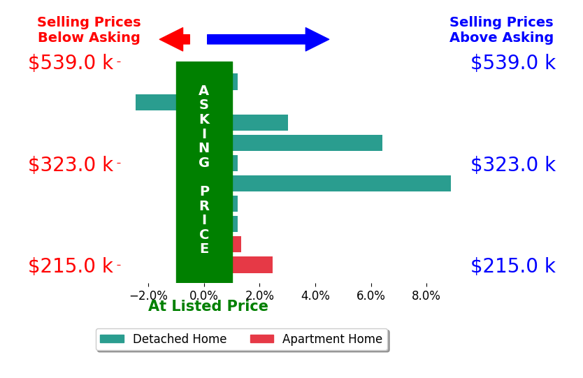 Michele Cleary's sold homes closed 1.9% above asking on average, with 5 homes above, 1 below, and 4 at asking price.