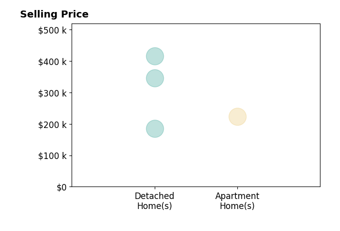 Deana Rogers's sold homes include detached homes from $186K to $415K, apartment homes at $223K.