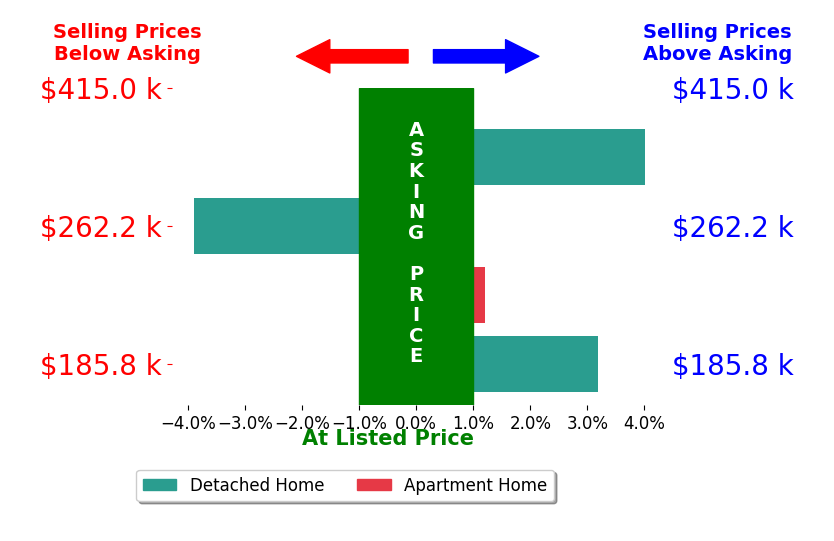 Deana Rogers's sold homes closed 0.6% above asking on average, with 2 homes above, 1 below, and 1 at asking price.