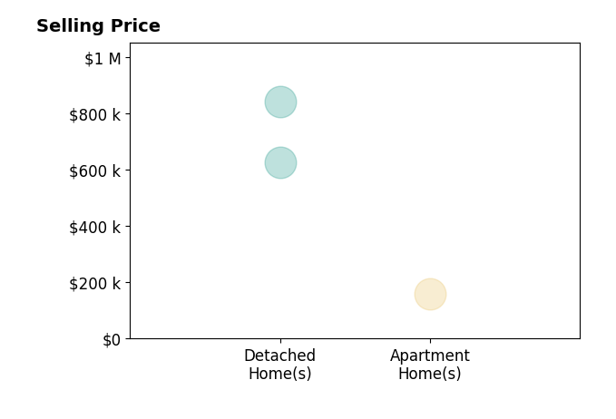 Megan Hardgrove's sold homes include apartment homes at $158K, detached homes from $625K to $840K.