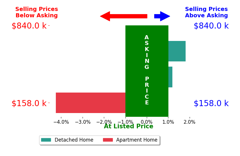 Megan Hardgrove's sold homes closed 0.8% below asking on average, with 1 homes above, 1 below, and 1 at asking price.
