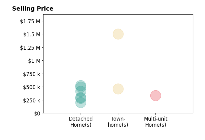 Joe Jackson's sold homes include detached homes from $202K to $526K, townhomes from $460K to $1.5M, multi-unit homes at $335K.