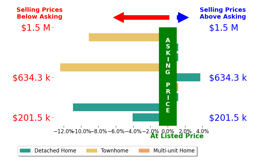 Joe Jackson's sold homes closed 3.6% below asking on average, with 1 homes above, 4 below, and 4 at asking price.