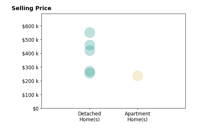 Amy Paul's sold homes include detached homes from $255K to $550K, apartment homes at $237K.