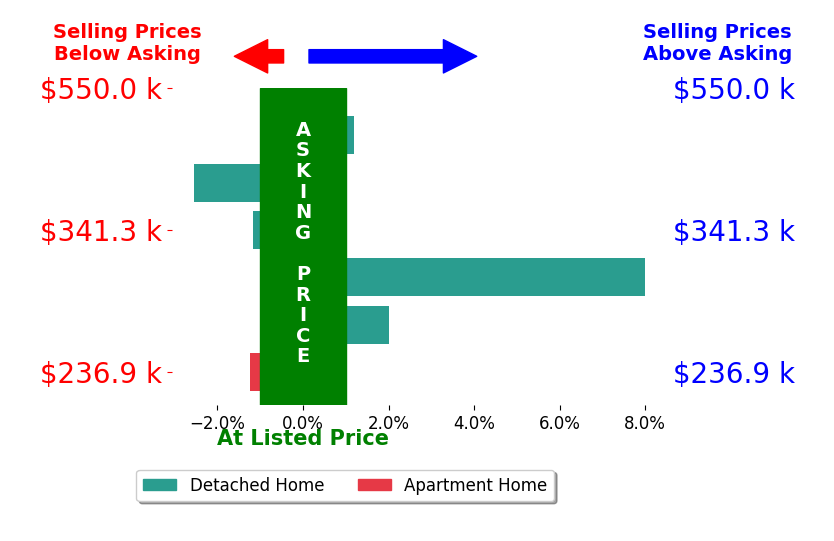 Amy Paul's sold homes closed 0.8% above asking on average, with 2 homes above, 3 below, and 1 at asking price.