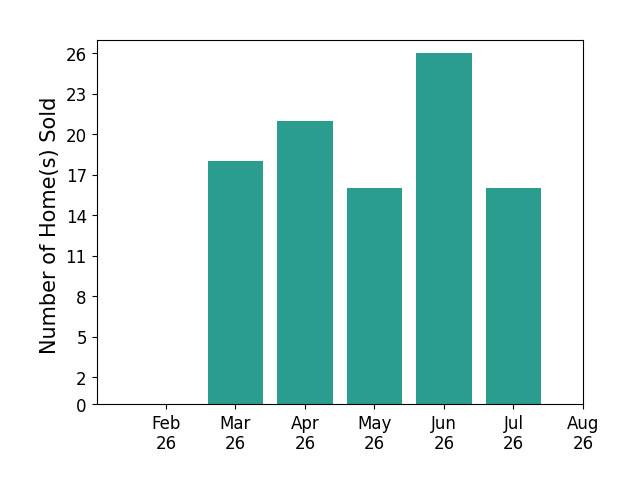 Sandy Raines sold 18 homes in March 2026, 21 homes in April 2026, 16 homes in May 2026, 26 homes in June 2026, 16 homes in July 2026, for a total of 97 homes.
