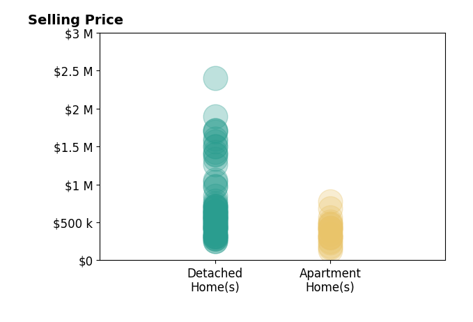 Sandy Raines's sold homes include apartment homes from $130K to $776K, detached homes from $249K to $2.4M.