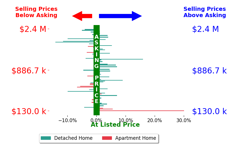 Sandy Raines's sold homes closed 0.4% above asking on average, with 32 homes above, 30 below, and 35 at asking price.
