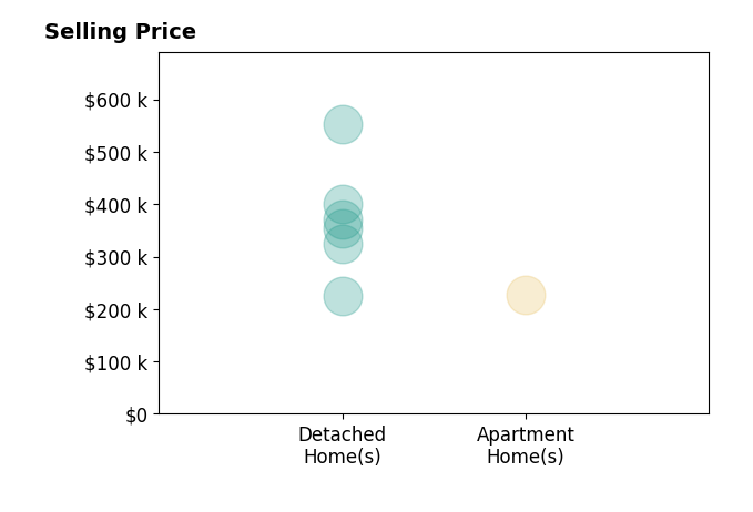 Stephanie Sellers's sold homes include detached homes from $225K to $552K, apartment homes at $228K.
