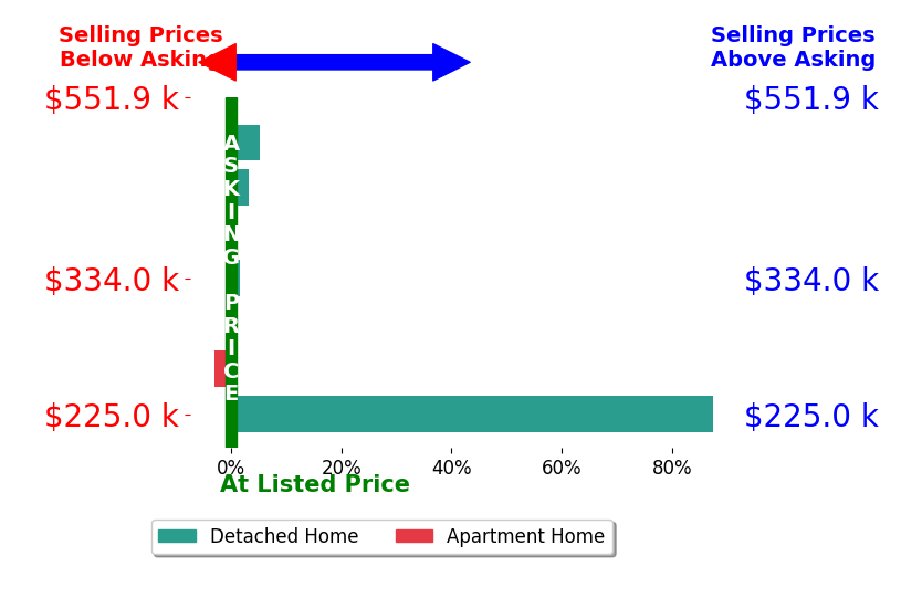 Stephanie Sellers's sold homes closed 13.5% above asking on average, with 4 homes above, 1 below, and 2 at asking price.