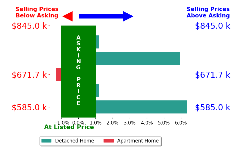 Bethany Gehring's sold homes closed 2.3% above asking on average, with 2 homes above, 1 below, and 2 at asking price.
