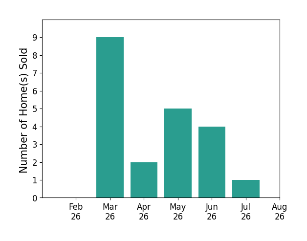 Mary Sunderman sold 9 homes in March 2026, 2 homes in April 2026, 5 homes in May 2026, 4 homes in June 2026, 1 home in July 2026, for a total of 21 homes.