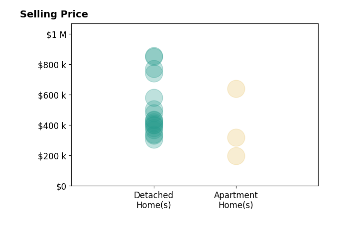 Mary Sunderman's sold homes include detached homes from $305K to $855K, apartment homes from $199K to $640K.