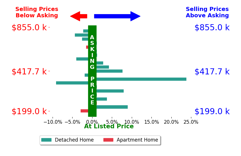Mary Sunderman's sold homes closed 1.5% above asking on average, with 8 homes above, 8 below, and 5 at asking price.