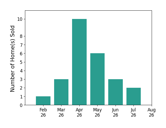 Lacey Wheeler sold 1 home in February 2026, 3 homes in March 2026, 10 homes in April 2026, 6 homes in May 2026, 3 homes in June 2026, 2 homes in July 2026, for a total of 25 homes.