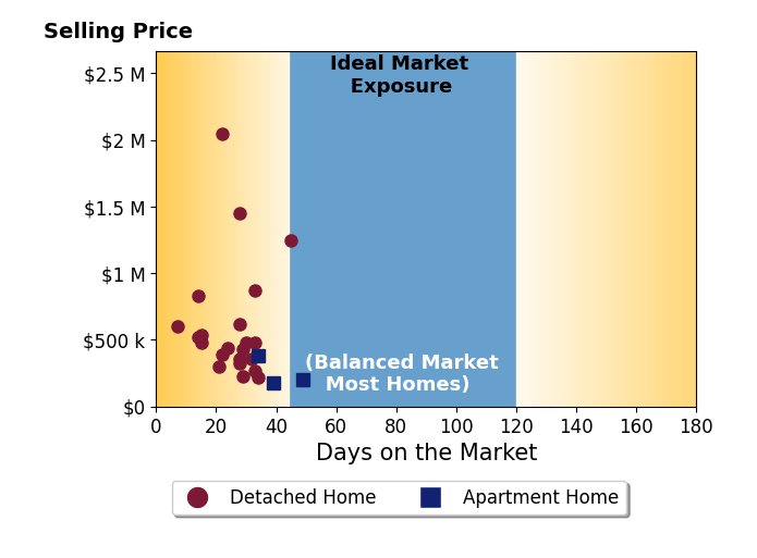 Lacey Wheeler's sold homes were on the market for an average of 27 days, ranging from 7 to 49 days, with an average sold price of $569K.