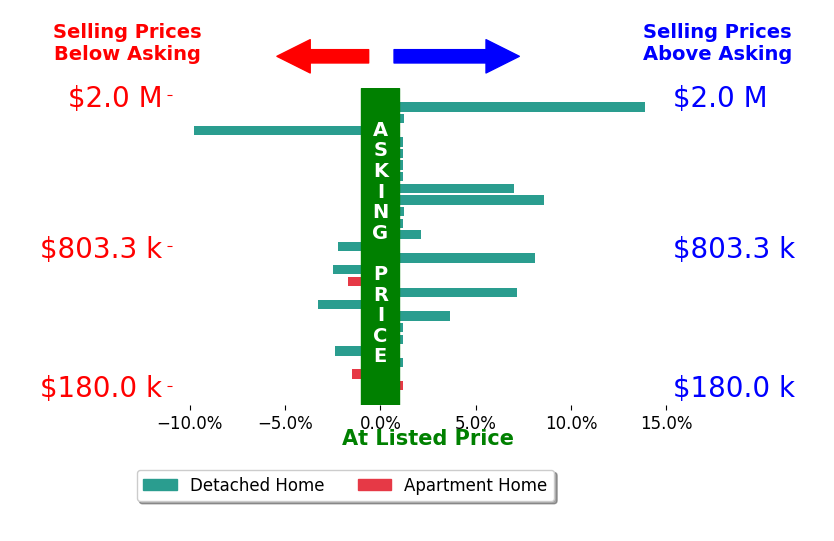 Lacey Wheeler's sold homes closed 1.2% above asking on average, with 9 homes above, 7 below, and 9 at asking price.