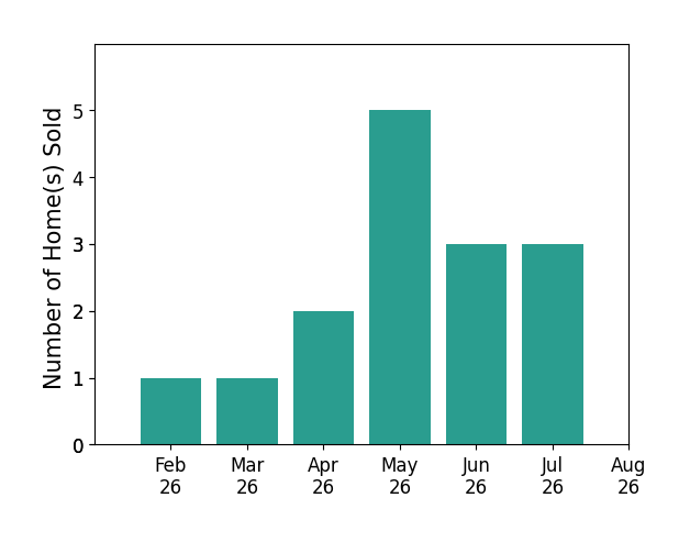 Lee Ritchie sold 1 home in February 2026, 1 home in March 2026, 2 homes in April 2026, 5 homes in May 2026, 3 homes in June 2026, 3 homes in July 2026, for a total of 15 homes.