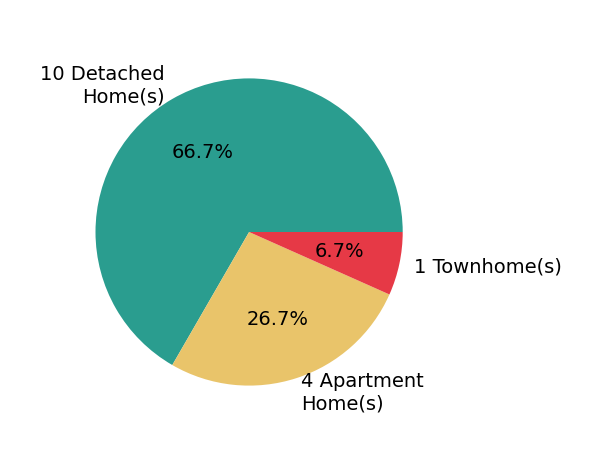 Lee Ritchie sold 10 detached homes, 1 townhome, 4 apartment homes.