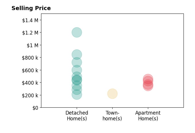 Lee Ritchie's sold homes include apartment homes from $345K to $455K, detached homes from $210K to $1.2M, townhomes at $225K.