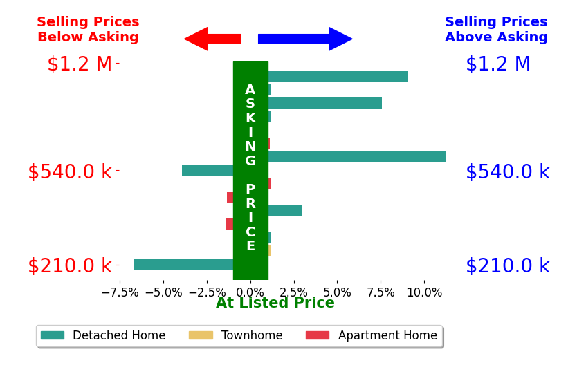 Lee Ritchie's sold homes closed 1.2% above asking on average, with 5 homes above, 4 below, and 6 at asking price.