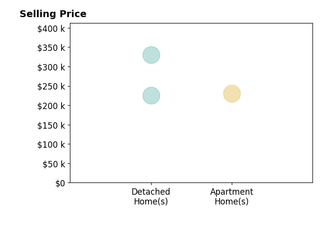 David Baker's sold homes include detached homes from $225K to $330K, apartment homes from $230K to $232K.