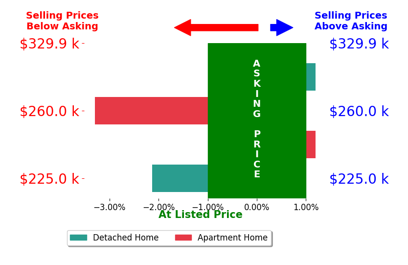 David Baker's sold homes closed 1.4% below asking on average, with 0 homes above, 2 below, and 2 at asking price.