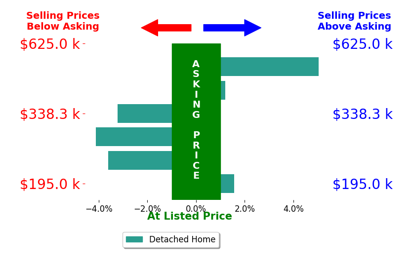 Glenn Moog's sold homes closed 0.6% below asking on average, with 2 homes above, 3 below, and 1 at asking price.