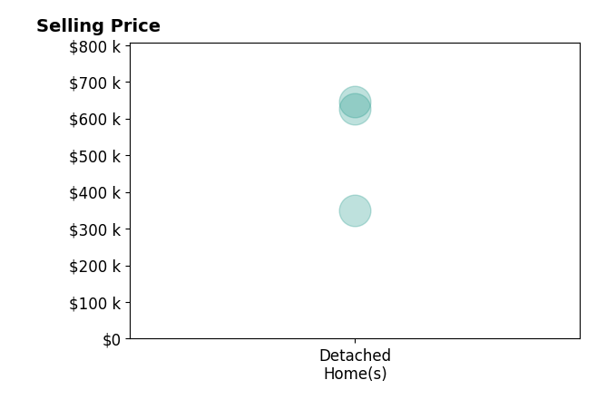 Angela Keener's sold homes include detached homes from $350K to $645K.