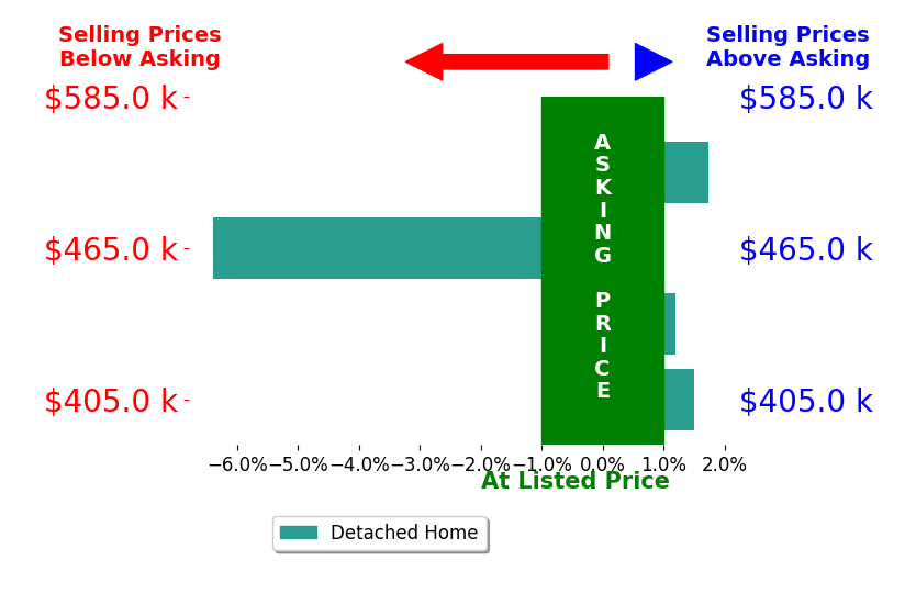 Ann GoetzSullivan's sold homes closed 0.8% below asking on average, with 2 homes above, 1 below, and 1 at asking price.