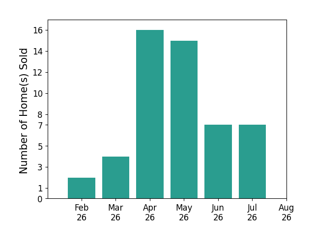 Sam Cooper sold 2 homes in February 2026, 4 homes in March 2026, 16 homes in April 2026, 15 homes in May 2026, 7 homes in June 2026, 7 homes in July 2026, for a total of 51 homes.