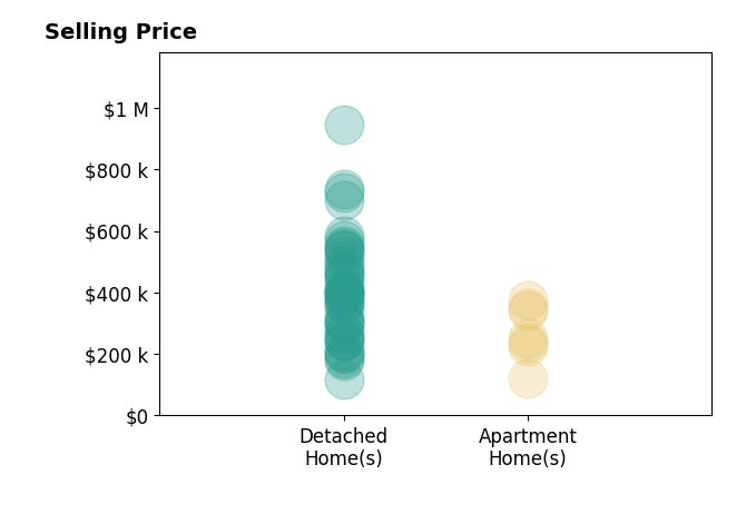 Sam Cooper's sold homes include detached homes from $118K to $944K, apartment homes from $120K to $373K.