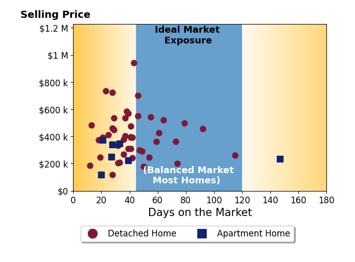 Sam Cooper's sold homes were on the market for an average of 43 days, ranging from 12 to 147 days, with an average sold price of $390K.