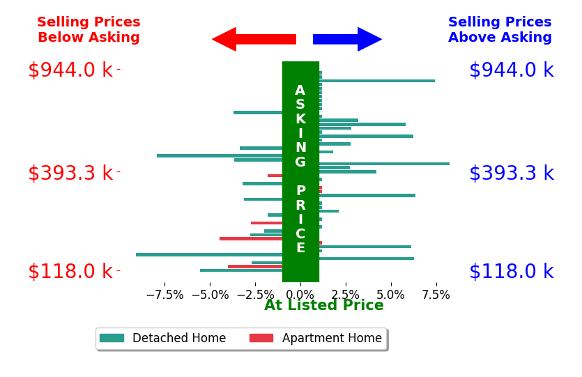 Sam Cooper's sold homes closed 0.0% above asking on average, with 14 homes above, 16 below, and 21 at asking price.
