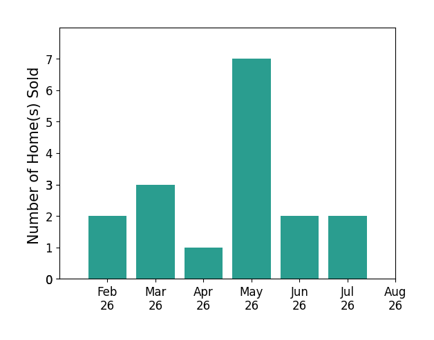 JEFF MAHLER Mahler sold 2 homes in February 2026, 3 homes in March 2026, 1 home in April 2026, 7 homes in May 2026, 2 homes in June 2026, 2 homes in July 2026, for a total of 17 homes.