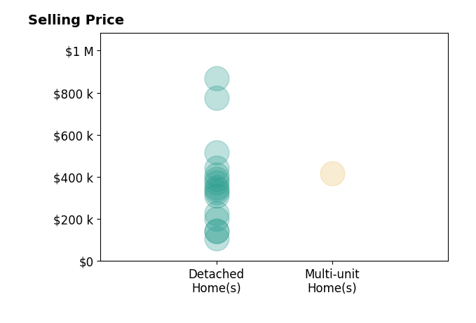 JEFF MAHLER Mahler's sold homes include detached homes from $109K to $868K, multi-unit homes at $418K.