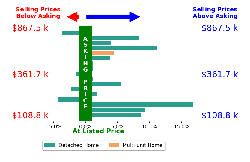 JEFF MAHLER Mahler's sold homes closed 3.7% above asking on average, with 10 homes above, 4 below, and 3 at asking price.