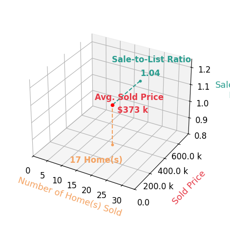 JEFF MAHLER Mahler sold 17 homes with an average sold price of $373K and an average sale-to-list ratio of 103.7%.