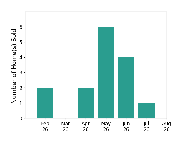 John Lubinsky sold 2 homes in February 2026, 2 homes in April 2026, 6 homes in May 2026, 4 homes in June 2026, 1 home in July 2026, for a total of 15 homes.