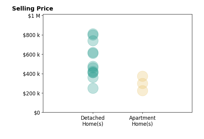 John Lubinsky's sold homes include detached homes from $250K to $810K, apartment homes from $225K to $375K.
