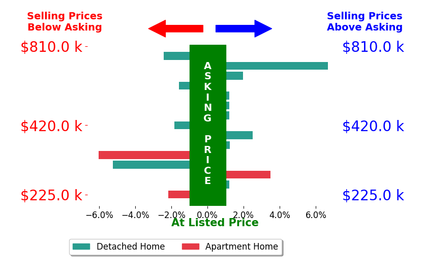 John Lubinsky's sold homes closed 0.3% below asking on average, with 5 homes above, 6 below, and 4 at asking price.