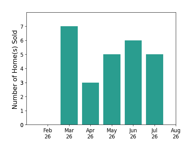 Jill BeckettHill sold 7 homes in March 2026, 3 homes in April 2026, 5 homes in May 2026, 6 homes in June 2026, 5 homes in July 2026, for a total of 26 homes.