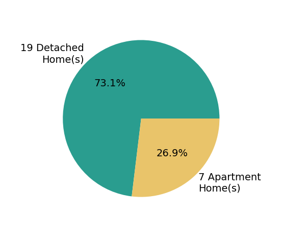Jill BeckettHill sold 19 detached homes, 7 apartment homes.