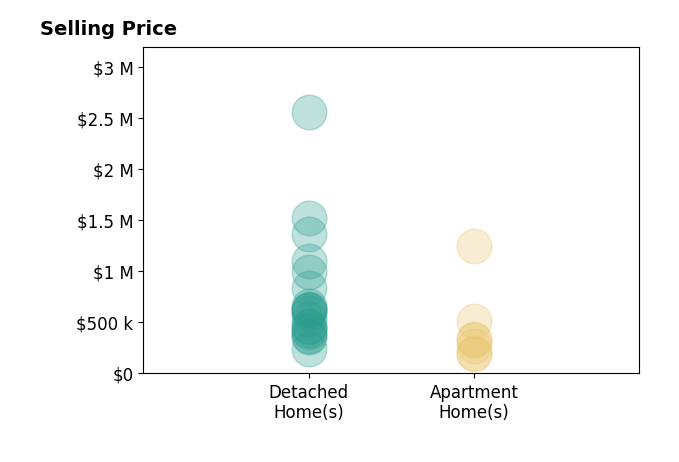 Jill BeckettHill's sold homes include apartment homes from $188K to $1.2M, detached homes from $243K to $2.6M.