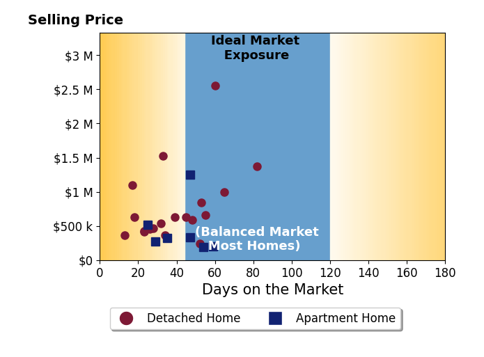 Jill BeckettHill's sold homes were on the market for an average of 40 days, ranging from 13 to 82 days, with an average sold price of $688K.