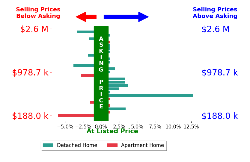 Jill BeckettHill's sold homes closed 0.6% above asking on average, with 8 homes above, 7 below, and 11 at asking price.