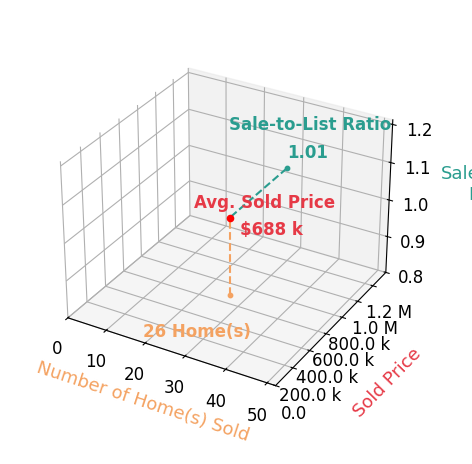 Jill BeckettHill sold 26 homes with an average sold price of $688K and an average sale-to-list ratio of 100.6%.