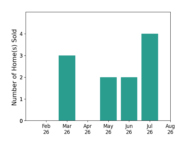 Gabriela Durig sold 3 homes in March 2026, 2 homes in May 2026, 2 homes in June 2026, 4 homes in July 2026, for a total of 11 homes.
