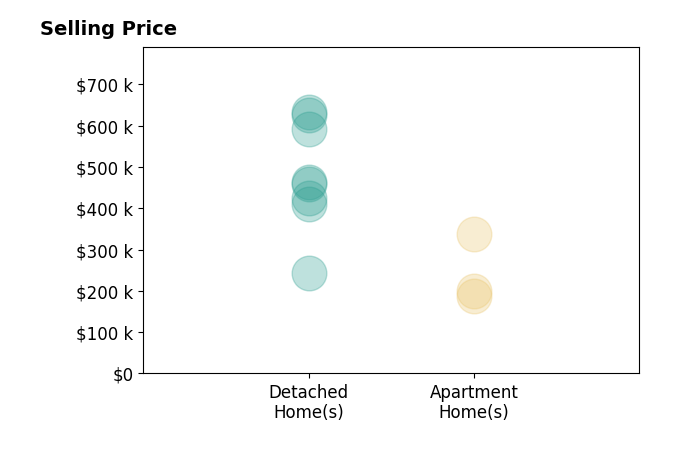 Gabriela Durig's sold homes include apartment homes from $188K to $338K, detached homes from $243K to $632K.