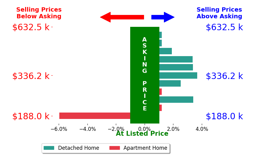 Gabriela Durig's sold homes closed 1.4% above asking on average, with 7 homes above, 1 below, and 3 at asking price.